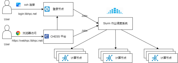 Slurm 调度示意图